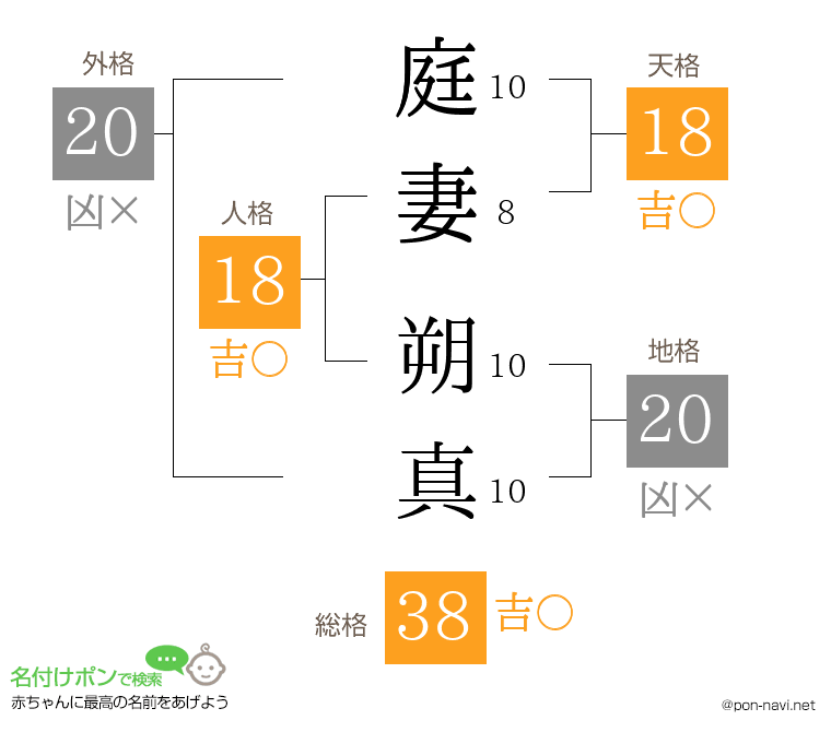 庭妻 朔真さんの姓名判断結果