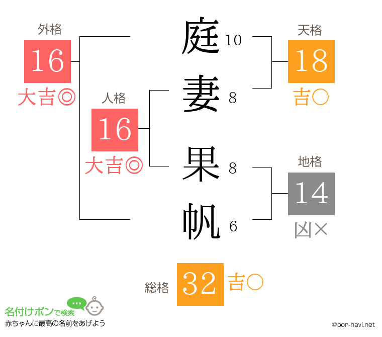 庭妻 果帆さんの姓名判断結果