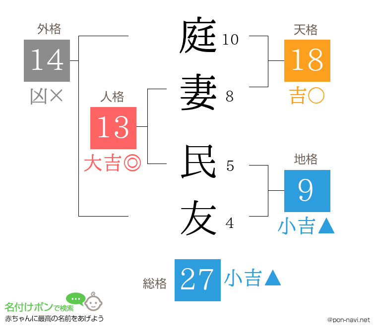 庭妻 民友さんの姓名判断結果