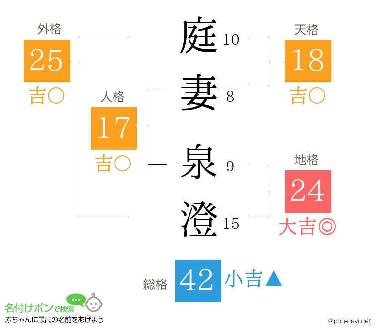 庭妻 泉澄さんの姓名判断結果