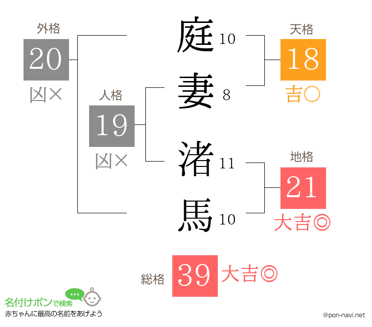 庭妻 渚馬さんの姓名判断結果