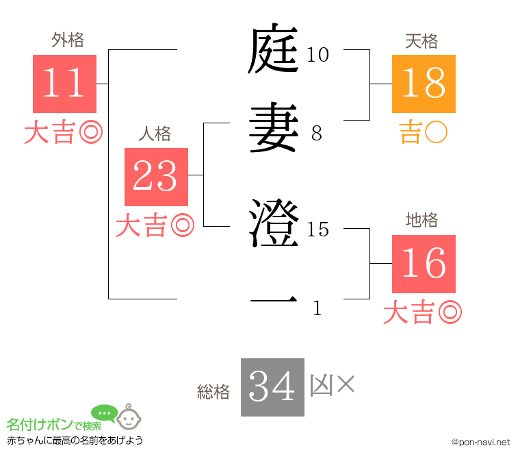 庭妻 澄一さんの姓名判断結果
