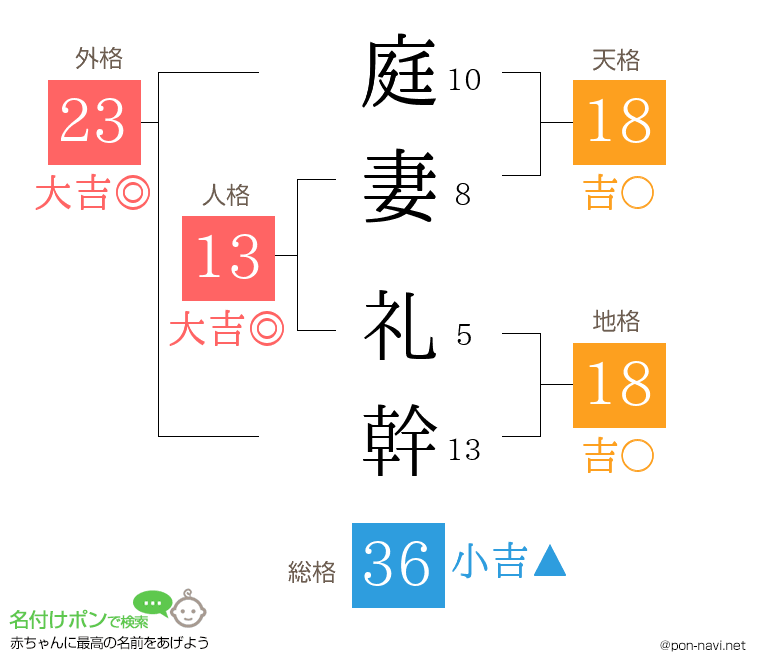 庭妻 礼幹さんの姓名判断結果