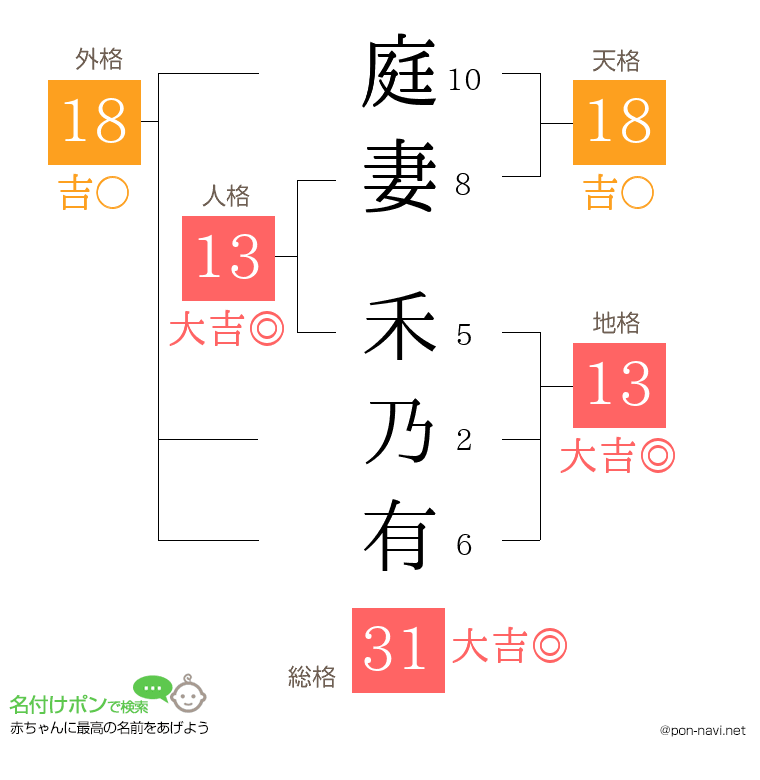 庭妻 禾乃有さんの姓名判断結果