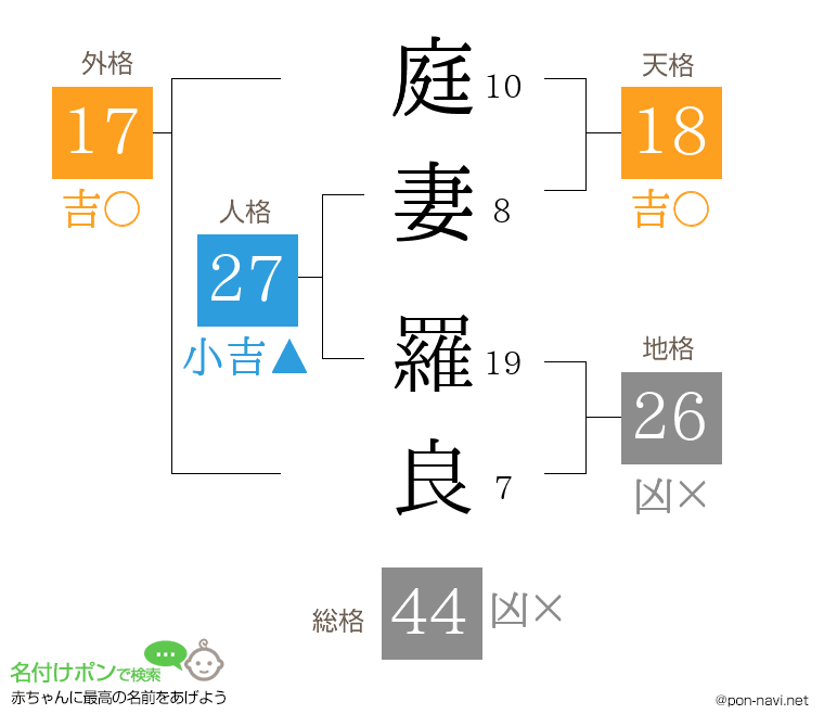庭妻 羅良さんの姓名判断結果
