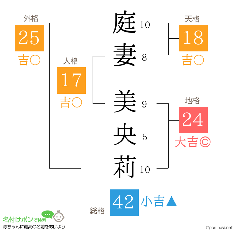 庭妻 美央莉さんの姓名判断結果