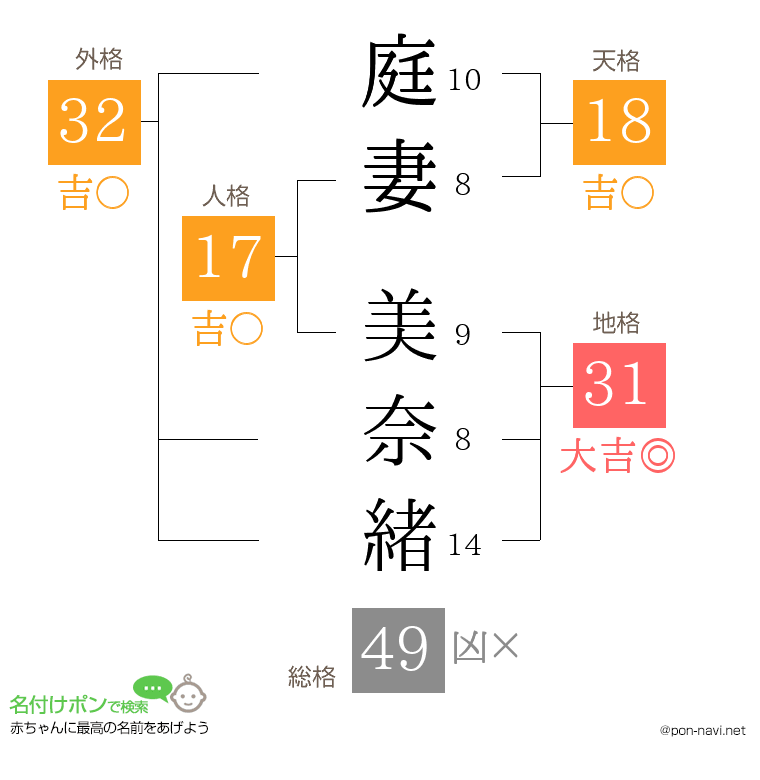 庭妻 美奈緒さんの姓名判断結果