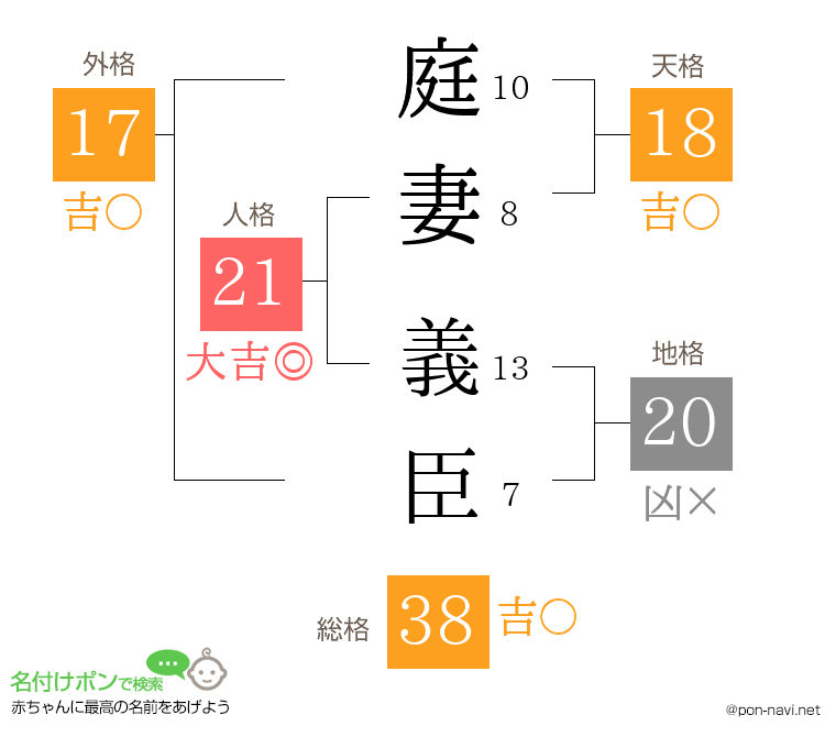 庭妻 義臣さんの姓名判断結果