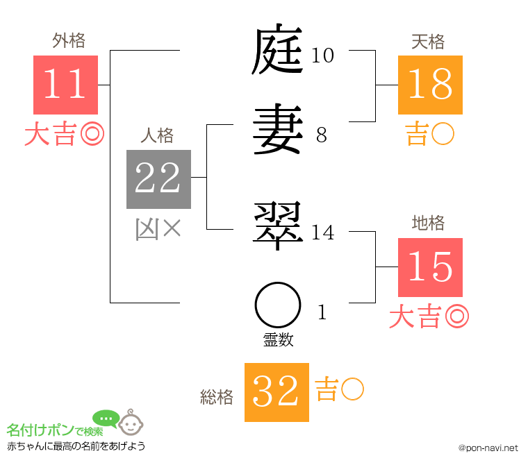 庭妻 翠さんの姓名判断結果