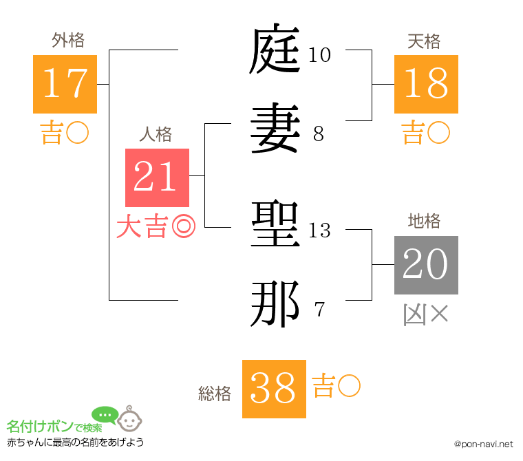 庭妻 聖那さんの姓名判断結果