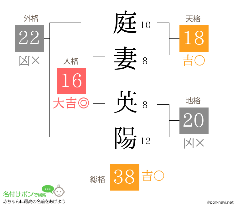 庭妻 英陽さんの姓名判断結果