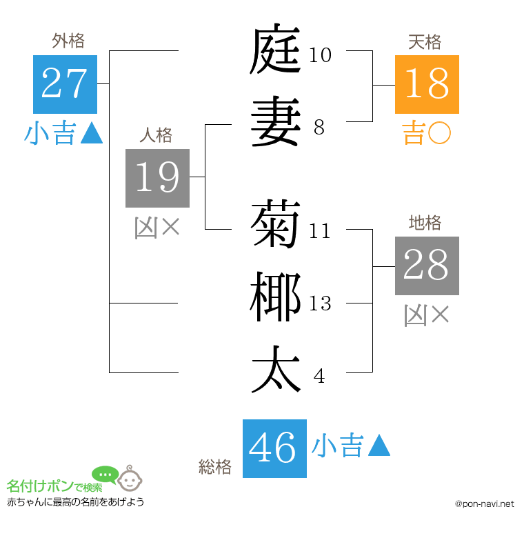 庭妻 菊椰太さんの姓名判断結果