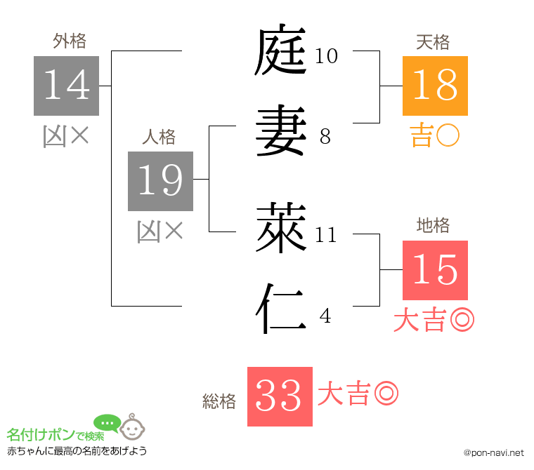 庭妻 萊仁さんの姓名判断結果