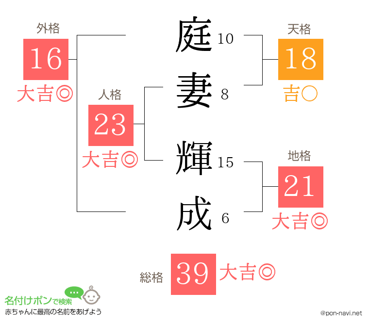 庭妻 輝成さんの姓名判断結果