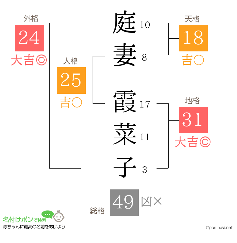 庭妻 霞菜子さんの姓名判断結果
