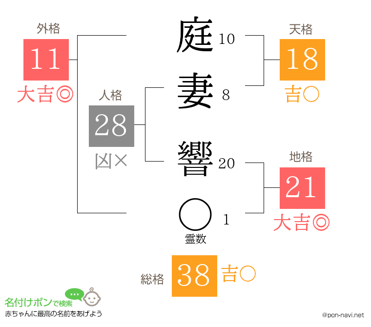 庭妻 響さんの姓名判断結果