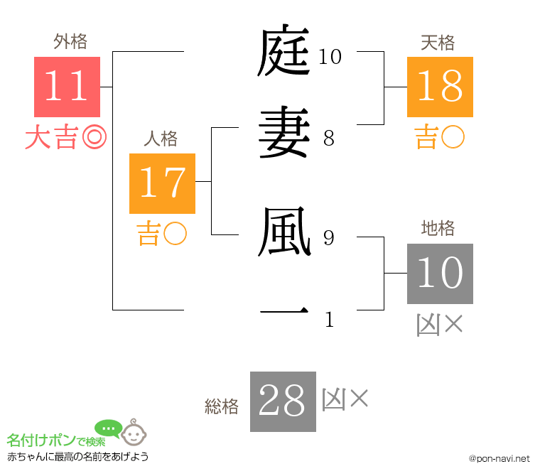 庭妻 風一さんの姓名判断結果