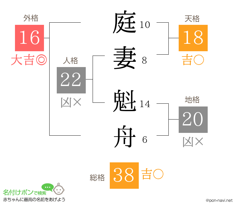 庭妻 魁舟さんの姓名判断結果