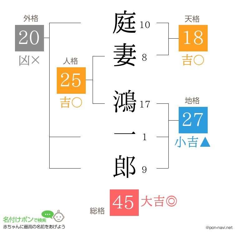 庭妻 鴻一郎さんの姓名判断結果