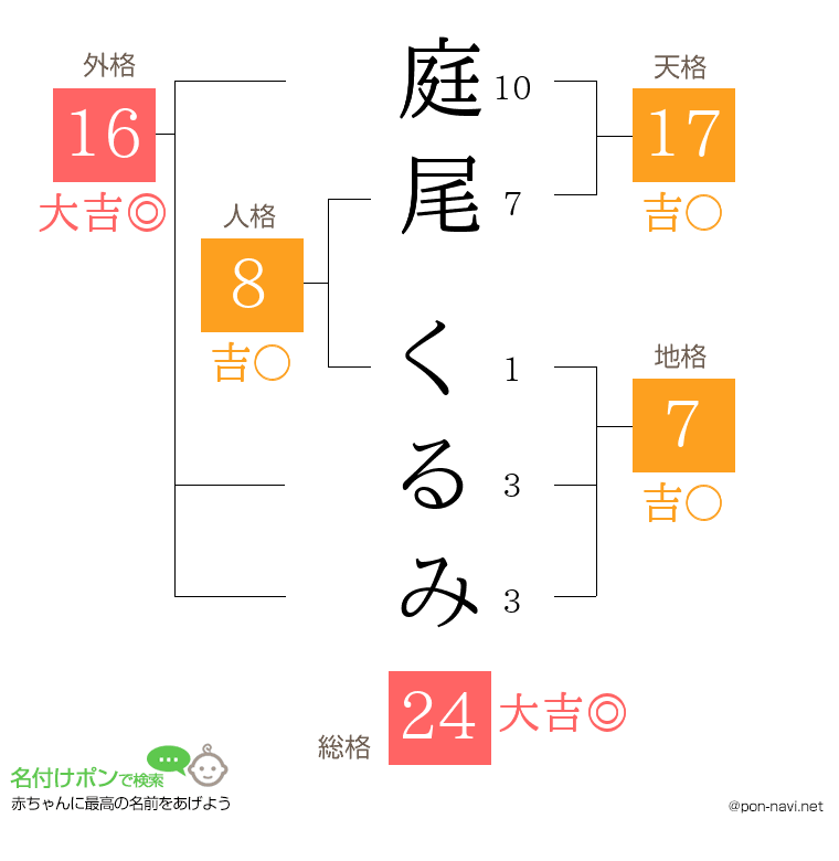 庭尾 くるみさんの姓名判断結果