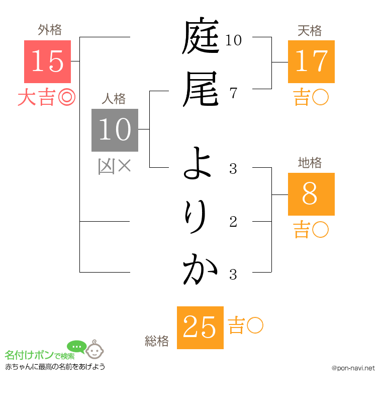庭尾 よりかさんの姓名判断結果