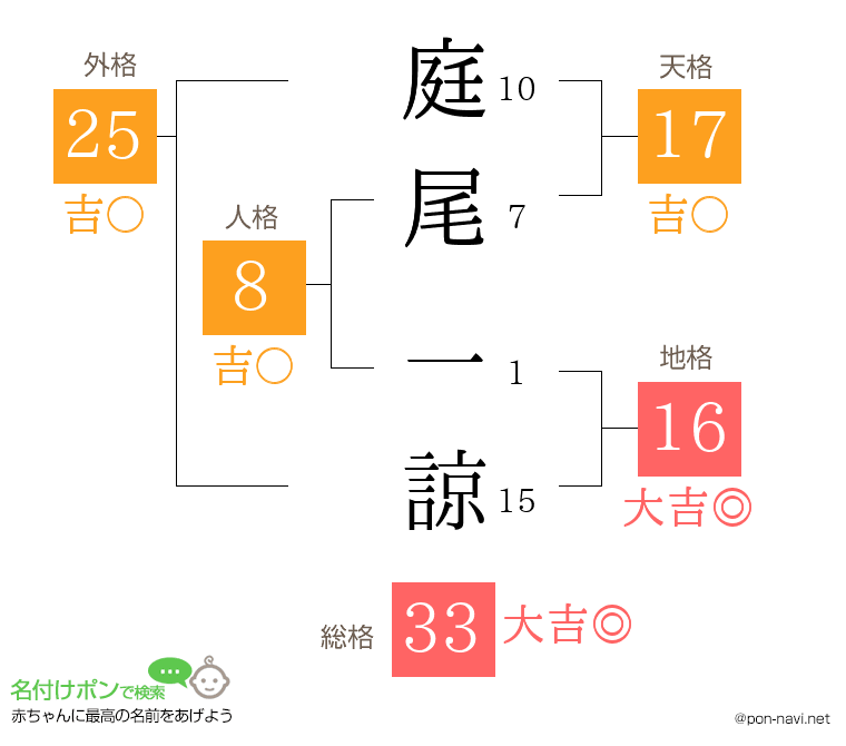 庭尾 一諒さんの姓名判断結果