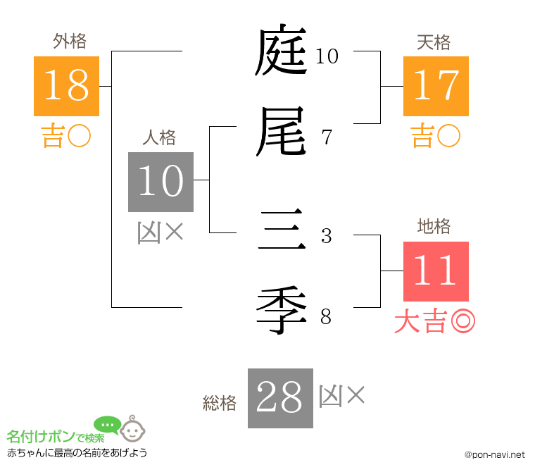 庭尾 三季さんの姓名判断結果