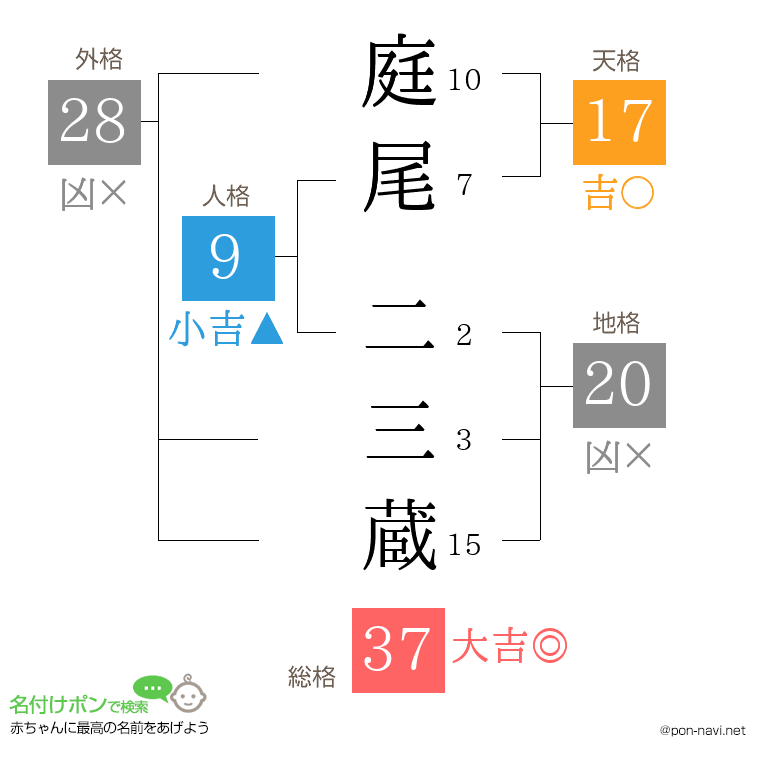 庭尾 二三蔵さんの姓名判断結果
