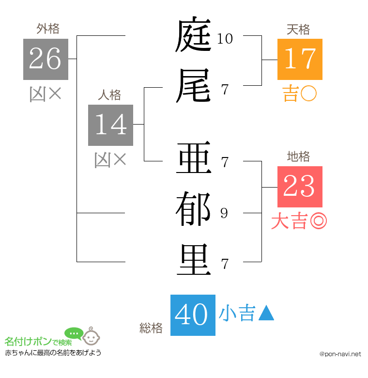 庭尾 亜郁里さんの姓名判断結果