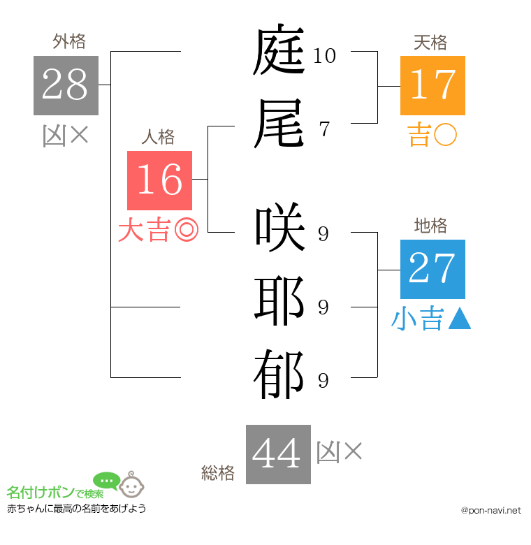 庭尾 咲耶郁さんの姓名判断結果