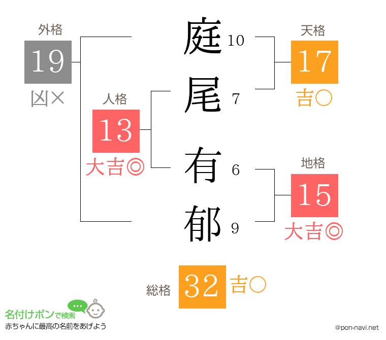 庭尾 有郁さんの姓名判断結果