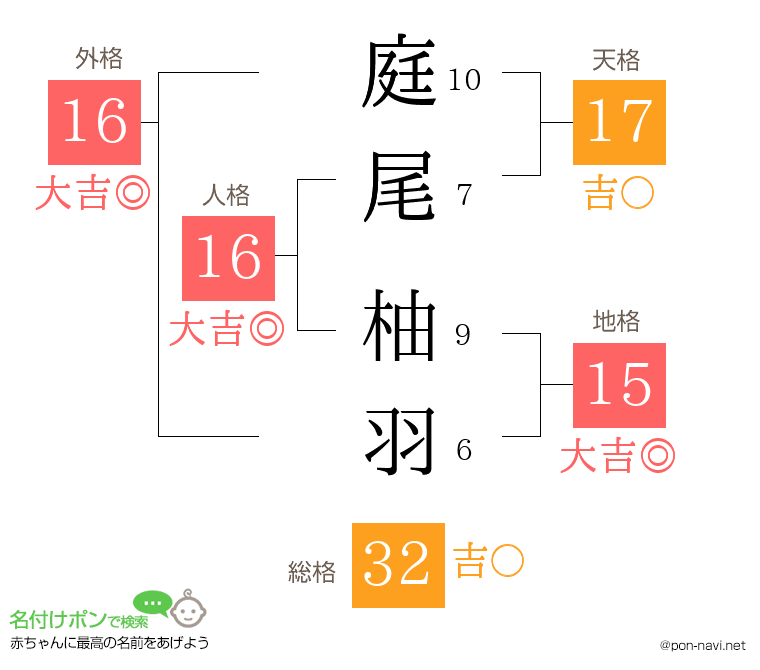 庭尾 柚羽さんの姓名判断結果