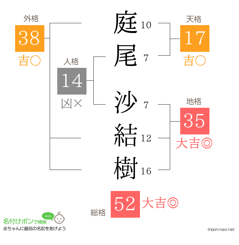 庭尾 沙結樹さんの姓名判断結果
