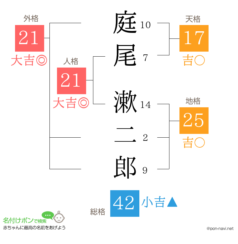庭尾 漱二郎さんの姓名判断結果