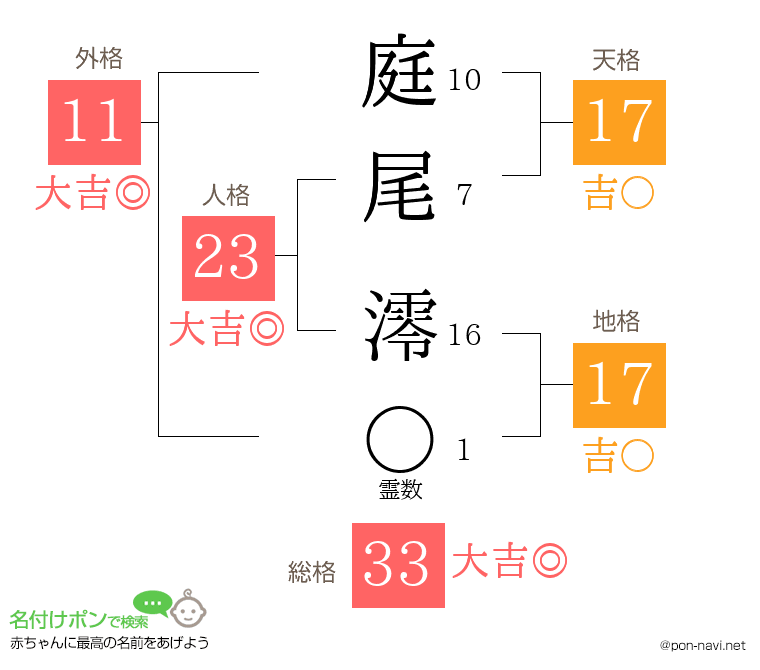 庭尾 澪さんの姓名判断結果