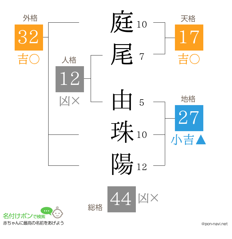 庭尾 由珠陽さんの姓名判断結果