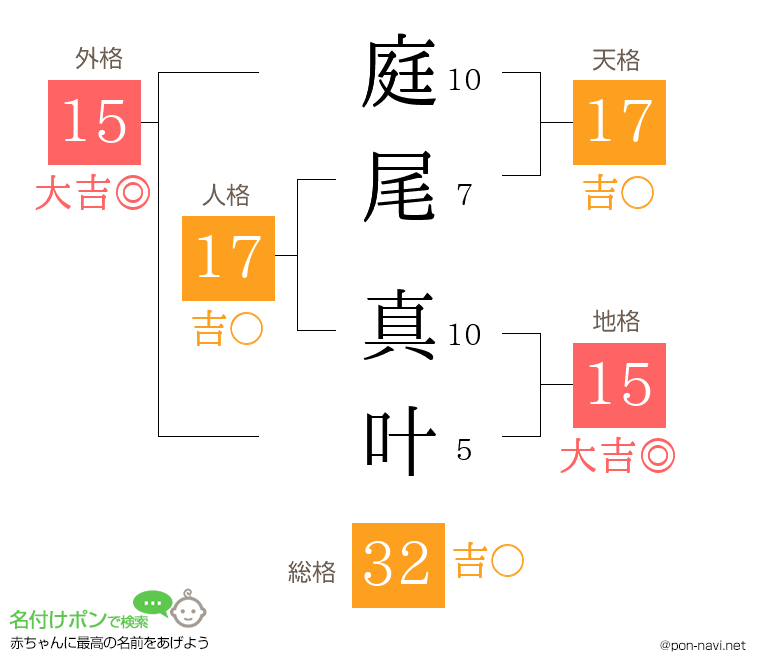 庭尾 真叶さんの姓名判断結果