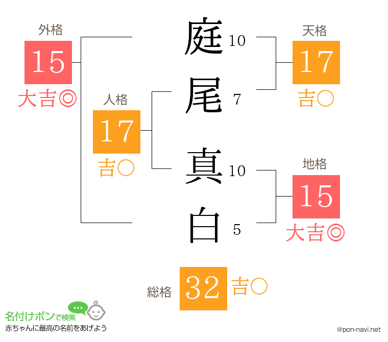 庭尾 真白さんの姓名判断結果