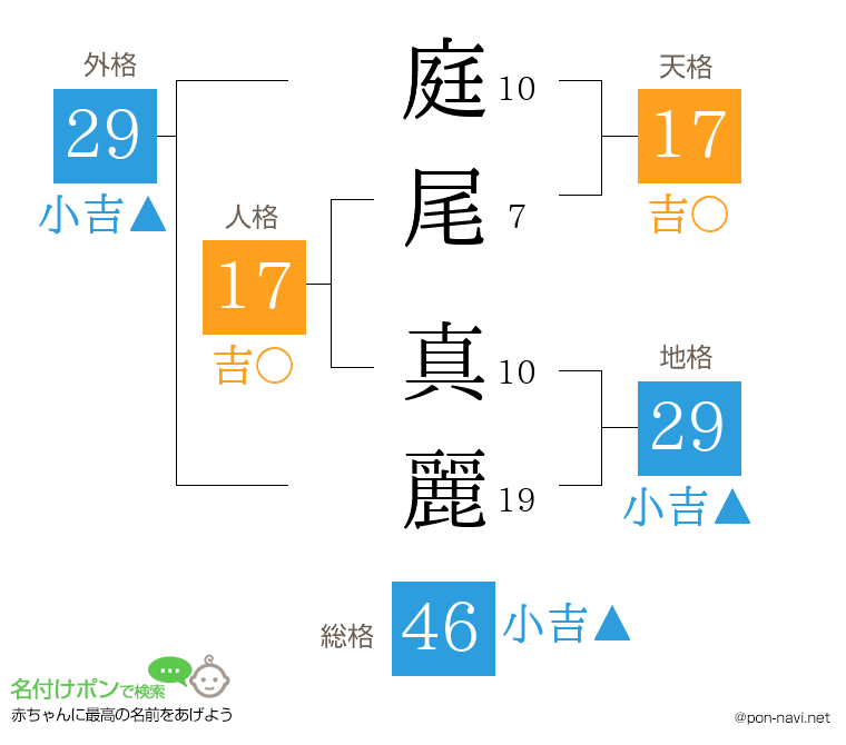 庭尾 真麗さんの姓名判断結果