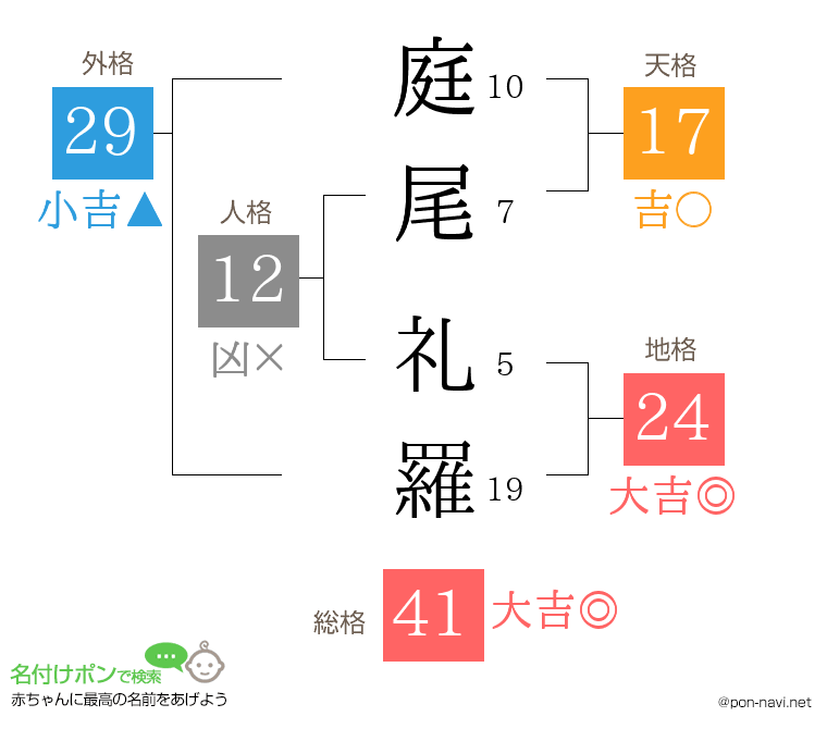 庭尾 礼羅さんの姓名判断結果