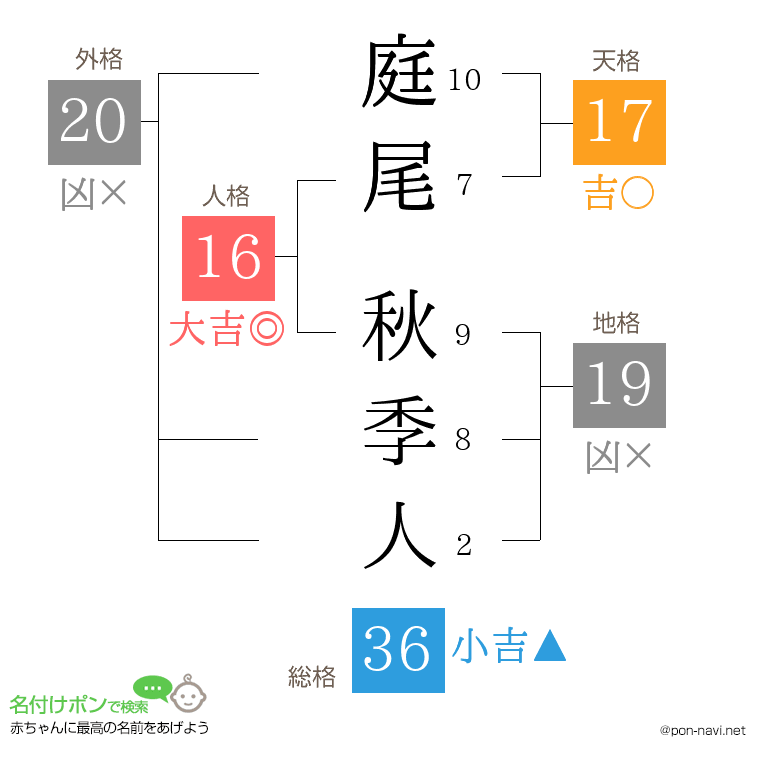 庭尾 秋季人さんの姓名判断結果