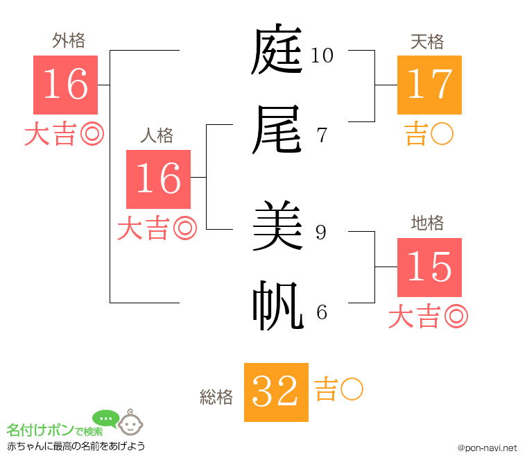 庭尾 美帆さんの姓名判断結果