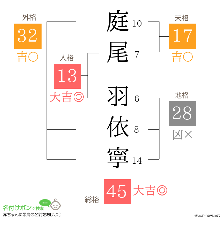 庭尾 羽依寧さんの姓名判断結果