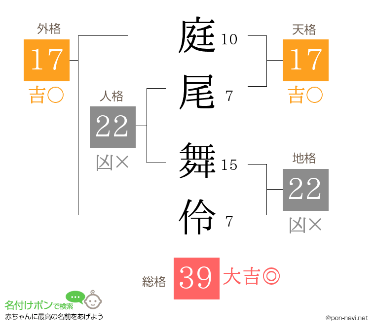 庭尾 舞伶さんの姓名判断結果