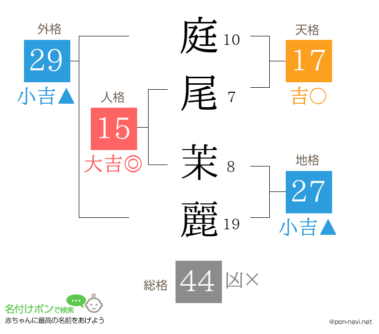 庭尾 茉麗さんの姓名判断結果