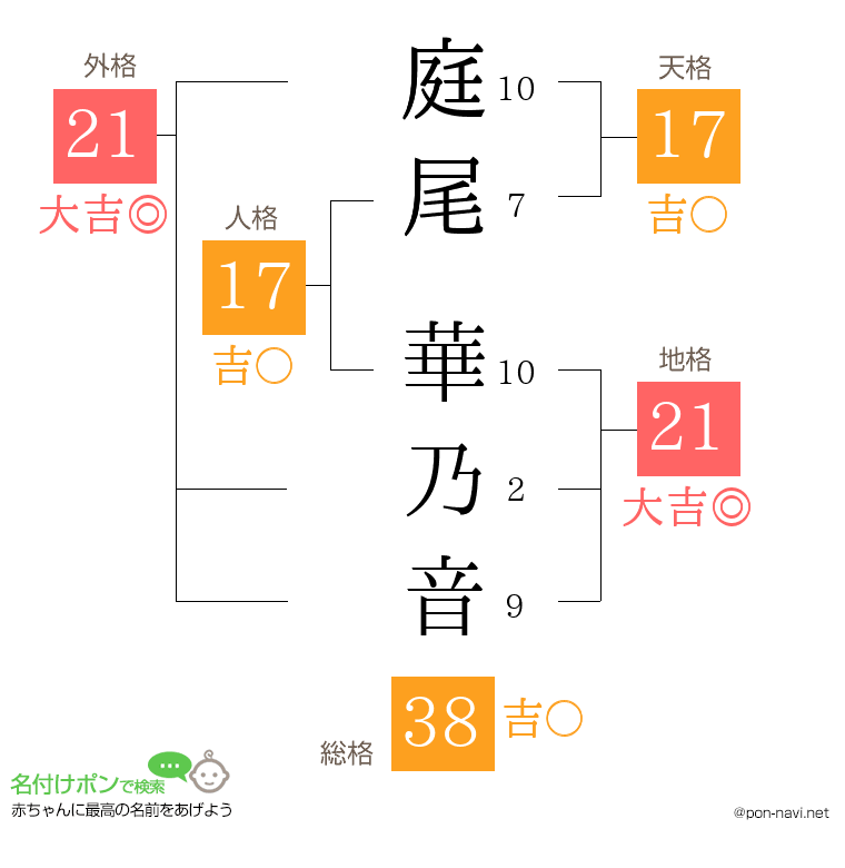 庭尾 華乃音さんの姓名判断結果