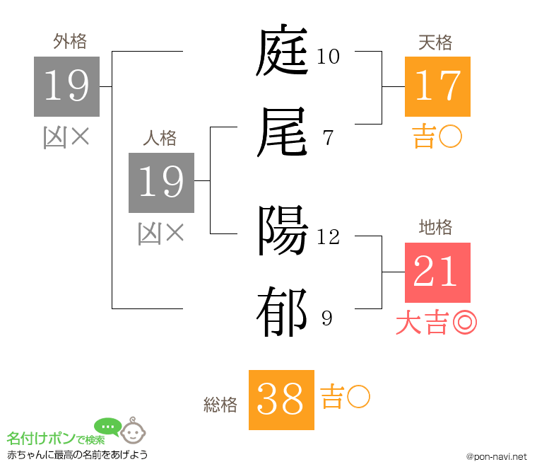庭尾 陽郁さんの姓名判断結果