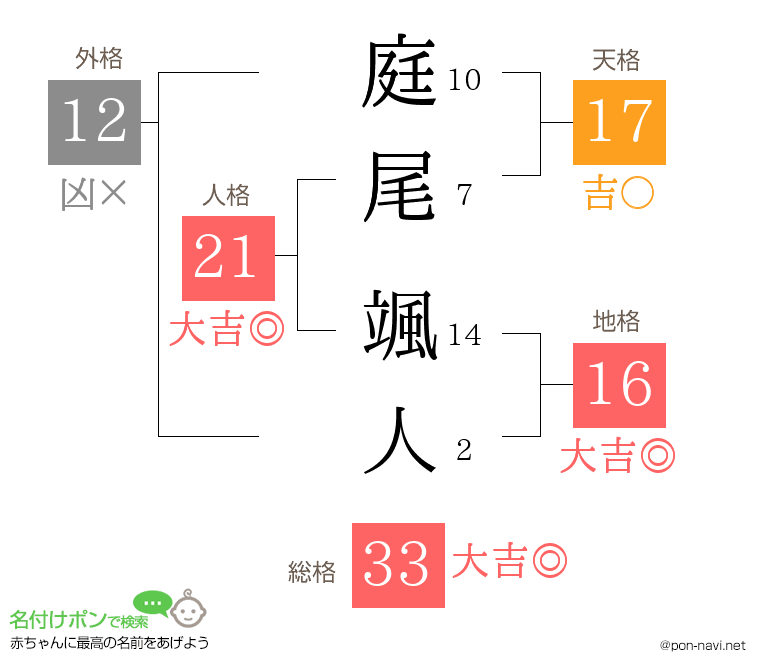 庭尾 颯人さんの姓名判断結果