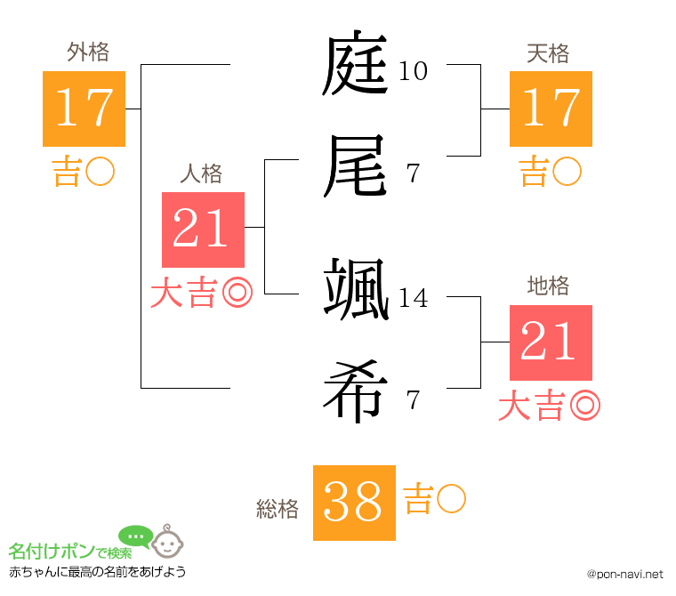 庭尾 颯希さんの姓名判断結果