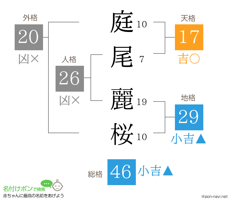 庭尾 麗桜さんの姓名判断結果